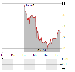 TEMENOS Aktie 5-Tage-Chart