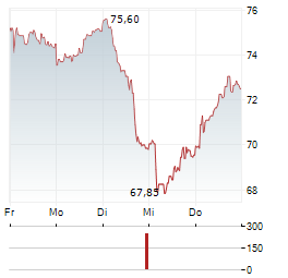 TEMENOS Aktie 5-Tage-Chart