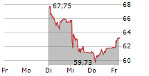 TEMENOS AG 5-Tage-Chart