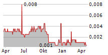 TEMPEST MINERALS LIMITED Chart 1 Jahr