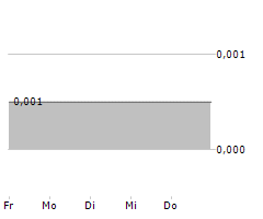 TEMPEST MINERALS LIMITED Chart 1 Jahr