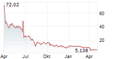 TEMPEST THERAPEUTICS INC Chart 1 Jahr