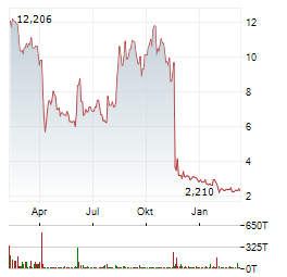 TEMPEST THERAPEUTICS Aktie Chart 1 Jahr