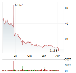 TEMPEST THERAPEUTICS Aktie Chart 1 Jahr