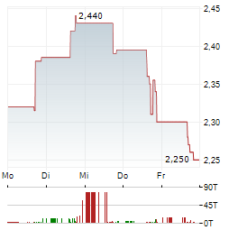 TEMPEST THERAPEUTICS Aktie 5-Tage-Chart