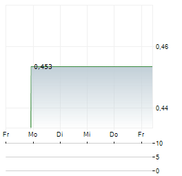 TEMPEST THERAPEUTICS Aktie 5-Tage-Chart