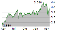 TEMPLE BAR INVESTMENT TRUST PLC Chart 1 Jahr