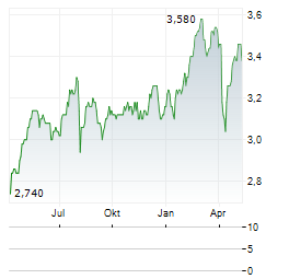 TEMPLE BAR INVESTMENT TRUST Aktie Chart 1 Jahr