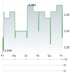 TEMPLE BAR INVESTMENT TRUST Aktie 5-Tage-Chart