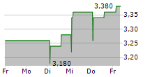 TEMPLE BAR INVESTMENT TRUST PLC 5-Tage-Chart