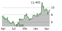 TEMPLE & WEBSTER GROUP LTD Chart 1 Jahr