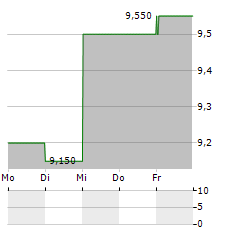 TEMPLE & WEBSTER Aktie 5-Tage-Chart