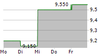 TEMPLE & WEBSTER GROUP LTD 5-Tage-Chart