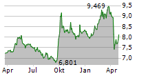 TEMPLETON DRAGON FUND INC Chart 1 Jahr