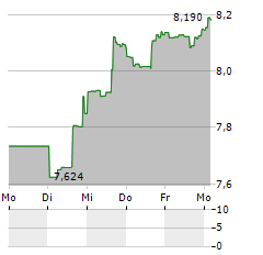 TEMPLETON DRAGON FUND Aktie 5-Tage-Chart