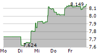 TEMPLETON DRAGON FUND INC 5-Tage-Chart