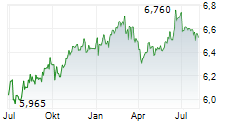 TEMPLETON EMERGING MARKETS BOND FUND Chart 1 Jahr