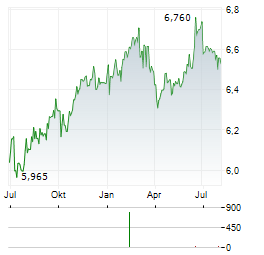 TEMPLETON EMERGING MARKETS BOND FUND Aktie Chart 1 Jahr