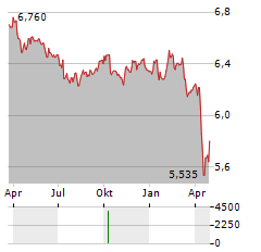 TEMPLETON EMERGING MARKETS BOND FUND Aktie Chart 1 Jahr