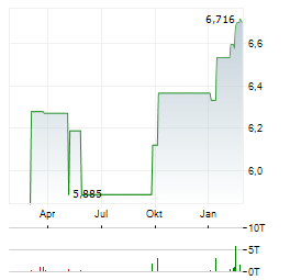 TEMPLETON EMERGING MARKETS BOND FUND Aktie Chart 1 Jahr