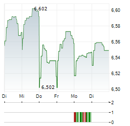 TEMPLETON EMERGING MARKETS BOND FUND Aktie 5-Tage-Chart