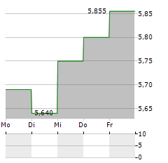 TEMPLETON EMERGING MARKETS BOND FUND Aktie 5-Tage-Chart