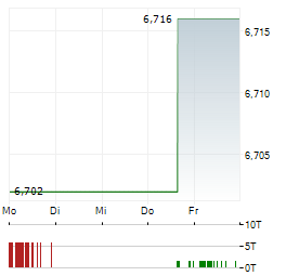 TEMPLETON EMERGING MARKETS BOND FUND Aktie 5-Tage-Chart