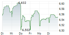 TEMPLETON EMERGING MARKETS BOND FUND 5-Tage-Chart