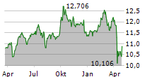 TEMPLETON EMERGING MARKETS FUND INC Chart 1 Jahr