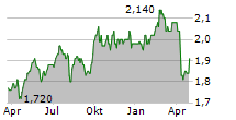 TEMPLETON EMERGING MARKETS INVESTMENT TRUST PLC Chart 1 Jahr