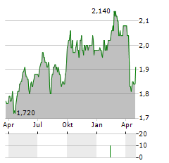 TEMPLETON EMERGING MARKETS INVESTMENT TRUST Aktie Chart 1 Jahr