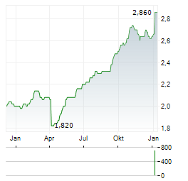 TEMPLETON EMERGING MARKETS INVESTMENT TRUST Aktie Chart 1 Jahr