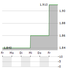 TEMPLETON EMERGING MARKETS INVESTMENT TRUST Aktie 5-Tage-Chart