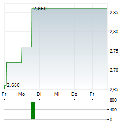 TEMPLETON EMERGING MARKETS INVESTMENT TRUST Aktie 5-Tage-Chart