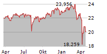 TEMPLETON GROWTH EURO FUND A Chart 1 Jahr