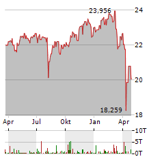 TEMPLETON GROWTH EURO FUND Aktie Chart 1 Jahr