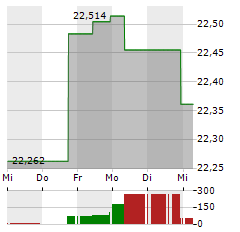 TEMPLETON GROWTH EURO FUND Aktie 5-Tage-Chart