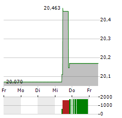 TEMPLETON GROWTH EURO FUND Aktie 5-Tage-Chart