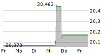 TEMPLETON GROWTH EURO FUND A 5-Tage-Chart