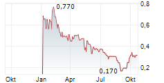 TEMPRAMED TECHNOLOGIES LTD Chart 1 Jahr TEMPRAMED TECHNOLOGIES LTD Chart 1 Jahr