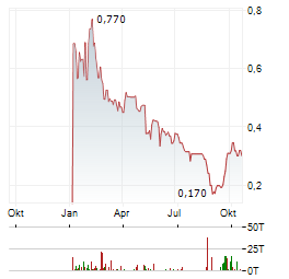 TEMPRAMED TECHNOLOGIES Aktie Chart 1 Jahr