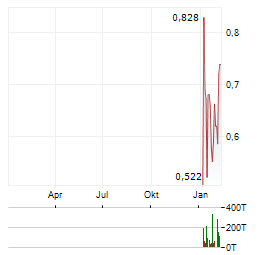 TEMPRAMED TECHNOLOGIES Aktie Chart 1 Jahr