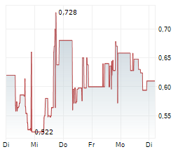 TEMPRAMED TECHNOLOGIES LTD Chart 1 Jahr