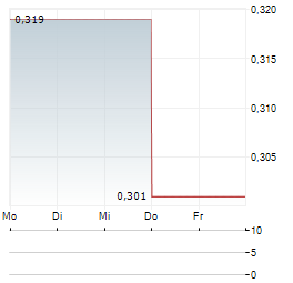 TEMPRAMED TECHNOLOGIES Aktie 5-Tage-Chart