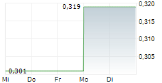 TEMPRAMED TECHNOLOGIES LTD 5-Tage-Chart TEMPRAMED TECHNOLOGIES LTD 5-Tage-Chart