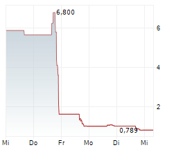TEN-LEAGUE INTERNATIONAL HOLDINGS LIMITED Chart 1 Jahr