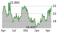 TEN SQUARE GAMES SA Chart 1 Jahr