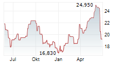 TEN SQUARE GAMES SA Chart 1 Jahr