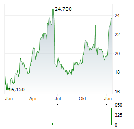 TEN SQUARE GAMES Aktie Chart 1 Jahr