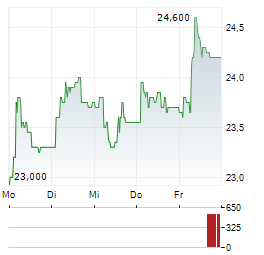 TEN SQUARE GAMES Aktie 5-Tage-Chart